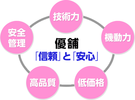 優舗 信頼と安心 技術力・機動力・低価格・高品質・安全管理